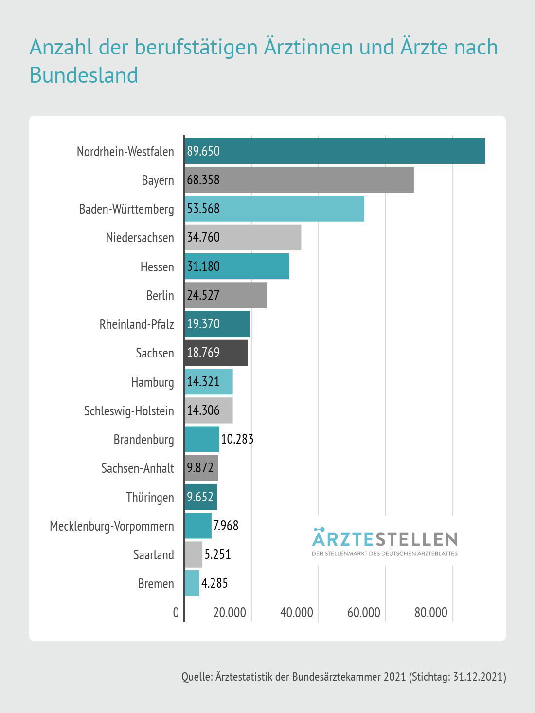 Deutschlandweiter Vergleich Wo gibt es die meisten Ärztinnen und Ärzte