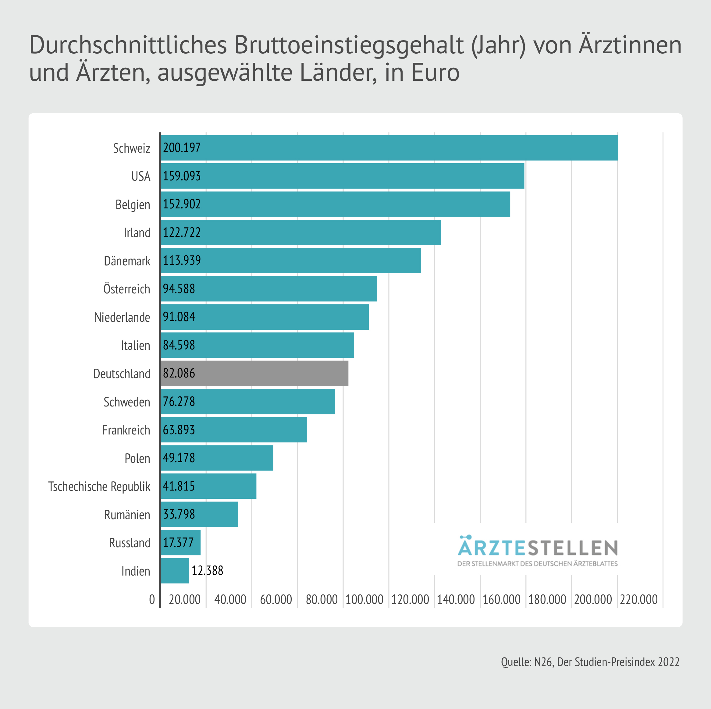 Wie Viel Verdient Man Als Radiologe Einstiegsgehälter weltweit: Das verdienen junge Ärztinnen und Ärzte