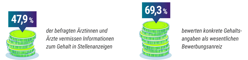 47,9 % der befragten Ärztinnen und Ärzte vermissen Informationen zum Gehalt in Stellenanzeigen | 69,3 % bewerten konkrete Gehaltsangaben als wesentlichen Bewerbungsanreiz
